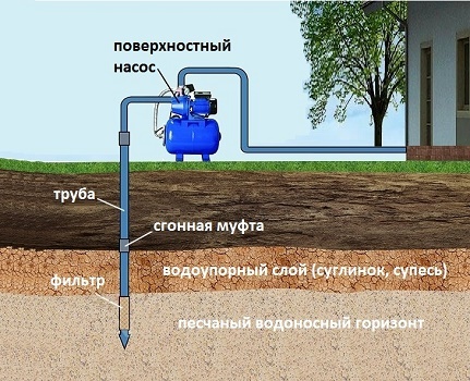 Maksymalna głębokość pompowania wody ze studni abisyńskiej