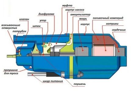 เครื่องสูบน้ำในประเทศ - ทางเลือกที่ดีที่สุดสำหรับการจัดการหลุมในประเทศ