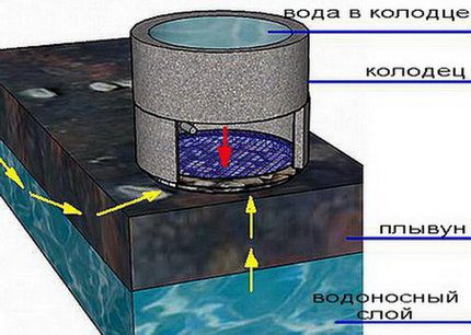 Mesh filter at the bottom of the well