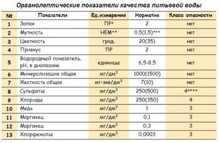 Table of granoleptic indicators of water