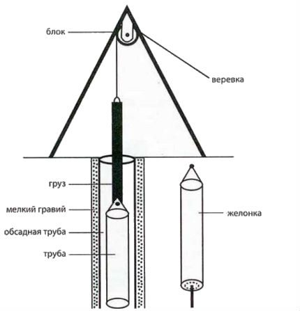 Tripod for bait