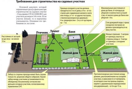 Удаљеност од бунара до осталих објеката