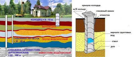 Comment trouver de l'eau pour creuser un puits dans un chalet d'été