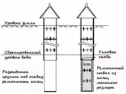 Задълбочаване на кладенци с ремонтни пръстени