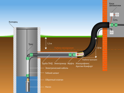 Esquema de connexió de la bomba submergible