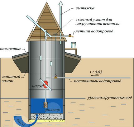 Māla pils