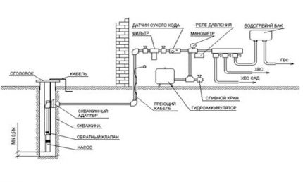 Scheme of submersible pump and water supply