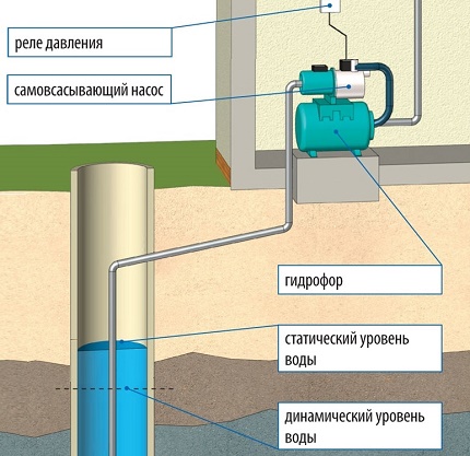 Mức tĩnh và động