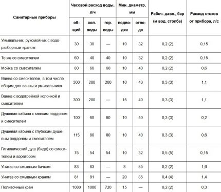 Table for calculating the flow rate and selection of pressure