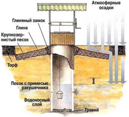 Watering an aquifer uncovered by a well with atmospheric precipitation