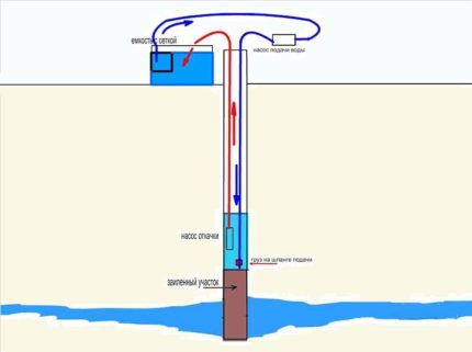 Goed pompspoelschema met twee pompen