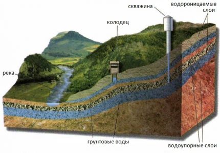 Vandeningojo sluoksnio išdėstymas