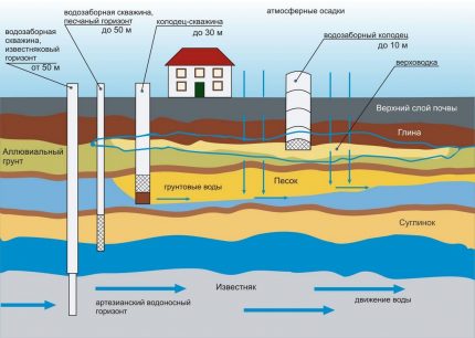 Posteľ pre aquifer