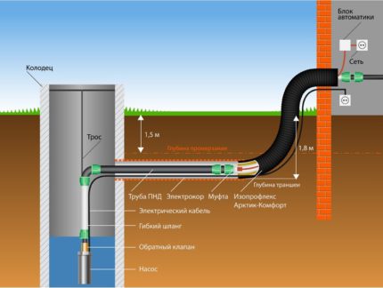 L'esquema de la construcció d'aigua d'hivern del pou