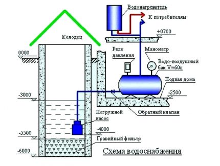 Stacionarios žiemos vandens tiekimo iš šulinio schema