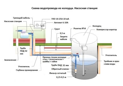 Cum se construiește o alimentare cu apă de iarnă dintr-o schemă cu puțuri