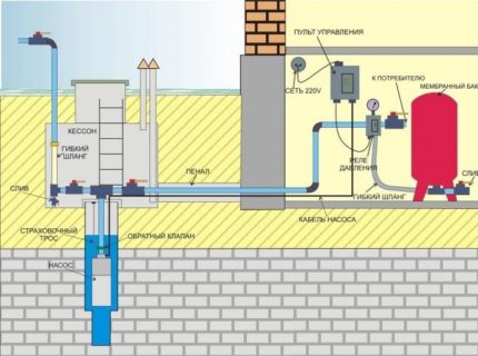 Wat is de beste manier om een ​​put met water uit te rusten