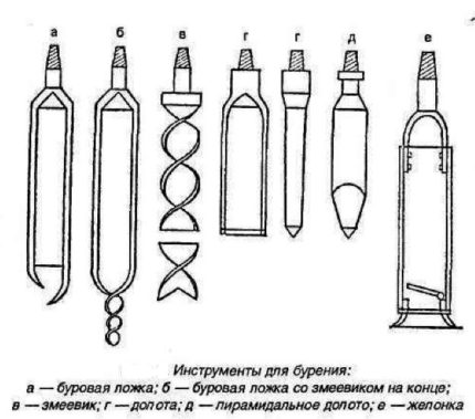 Outils de perçage