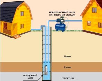 Характеристики на инсталирането на помпата