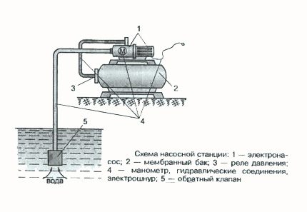 Kết nối trạm bơm với giếng trong nước