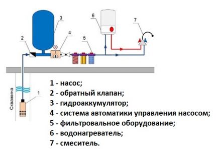 Các yếu tố chính của thiết bị cấp nước