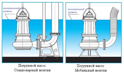 Instalarea pompelor submersibile pentru pomparea apei murdare