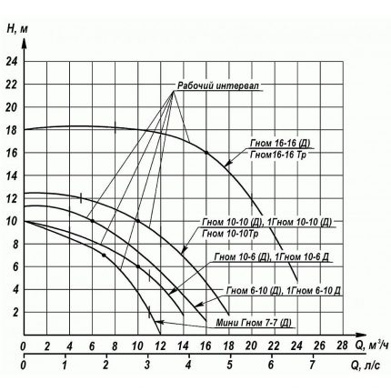 Comparative characteristics of pumps Gnome