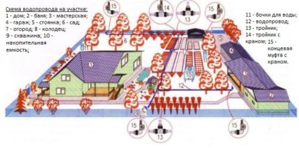 Esquema d'abastament d'aigua a l'estiu al lloc