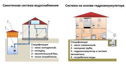 Schéma du système d'alimentation en eau d'une maison privée