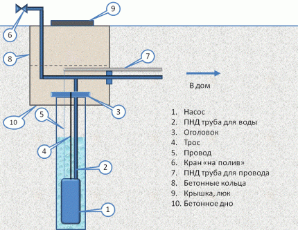 Diagrama de instalação da caixa de poço