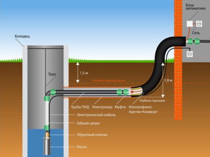 Esquema de construção de um sistema de abastecimento de água a partir de um poço