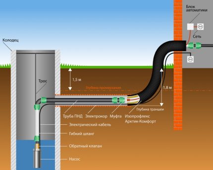 Alimentation en eau de la pompe submersible