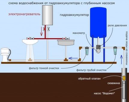 Le schéma d'approvisionnement en eau pour une maison privée