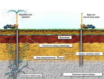 Scheme of an artesian well for water supply