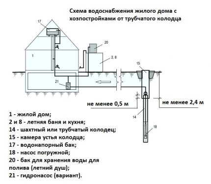 Ūdensapgādes ierīces shēma no akas uz māju