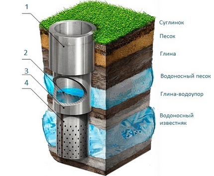 Artesisk brønndiagram