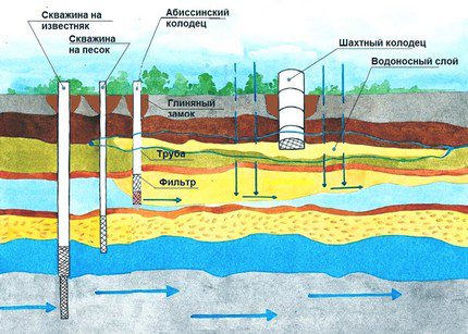 Diseños básicos de pozos de agua