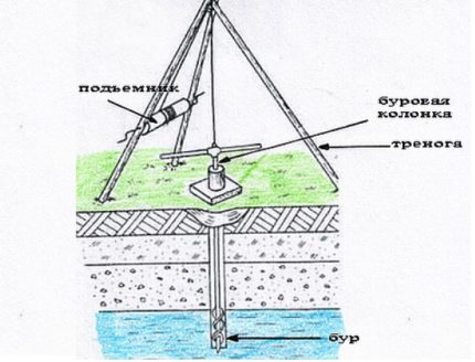 Trípode manual para perforación de pozos de agua.