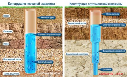 Како организовати снабдевање водом из бунара у земљи