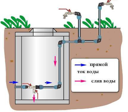 Scheme ng Water Drain