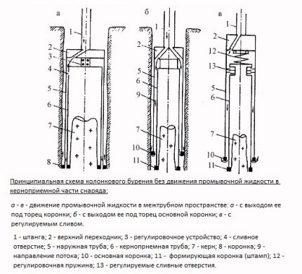 Phương pháp cốt lõi để khoan giếng nước