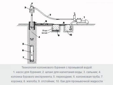 Основна шема бушења