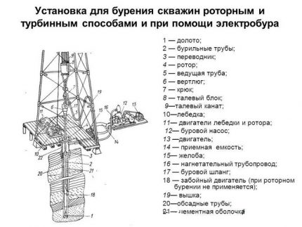 Ротациона бушилица