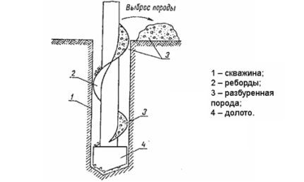 Esquema de perforación de barrena