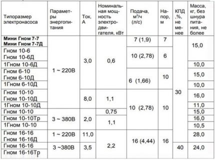 Technical data table for Gnome pumps