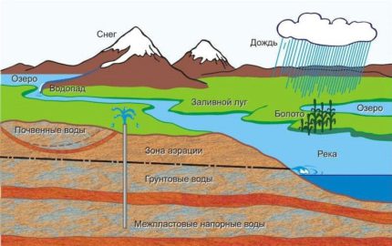 Die Auswirkung eines Reservoirs auf die Grundwasserqualität