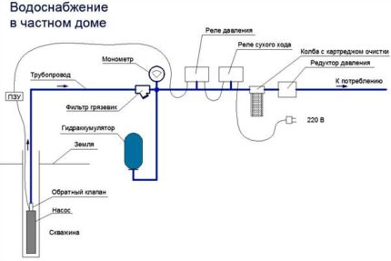 Private house water supply