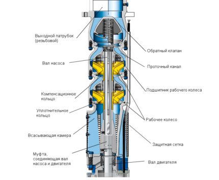 Detta schema gör det möjligt för dig att visualisera den inre strukturen i den vattniga pumpen Vometomet med flytande pumphjul och en pålitlig tät elektrisk motor