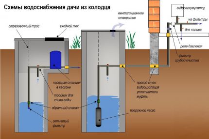 Làm thế nào để sắp xếp hợp lý việc cung cấp nước từ giếng vào nhà