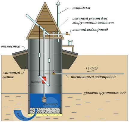 Добре направени от стоманобетонни пръстени с помпа